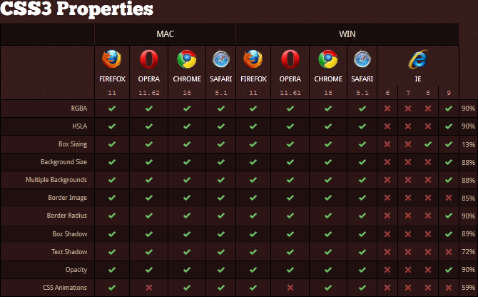 comparativa css3